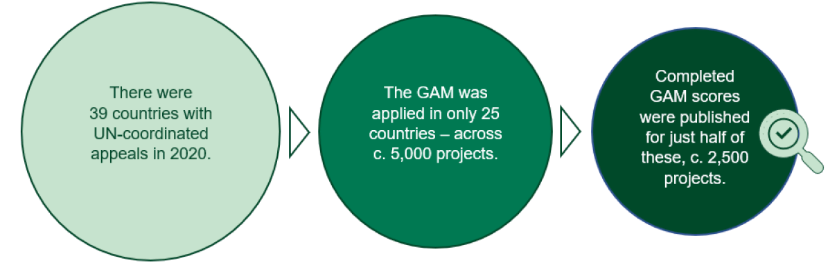 GAM scores are only available for a small subset of humanitarian funding data