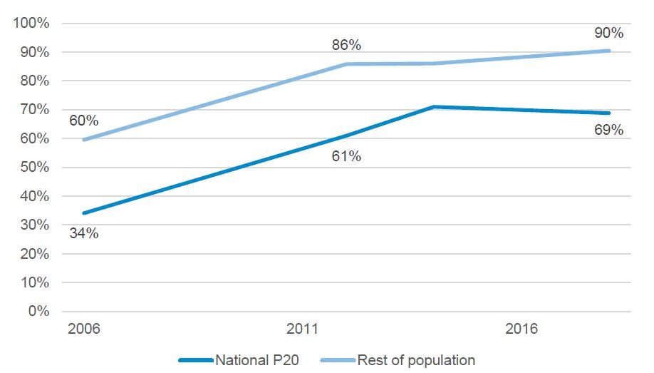 Figure 3: Children under 5 with births registered between the P20 and the rest of the population