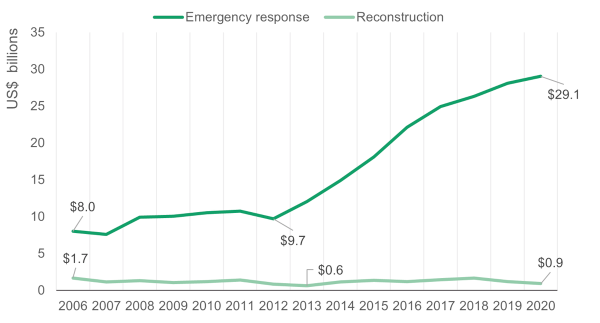 Figure 3: Humanitarian assistance for immediate post-emergency reconstruction stagnant despite more frequent crises