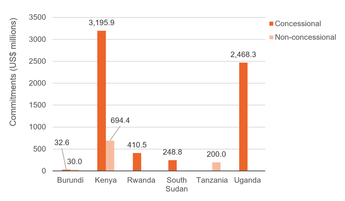 Figure 3: 87.3% of the total loan commitments to East Africa were concessional