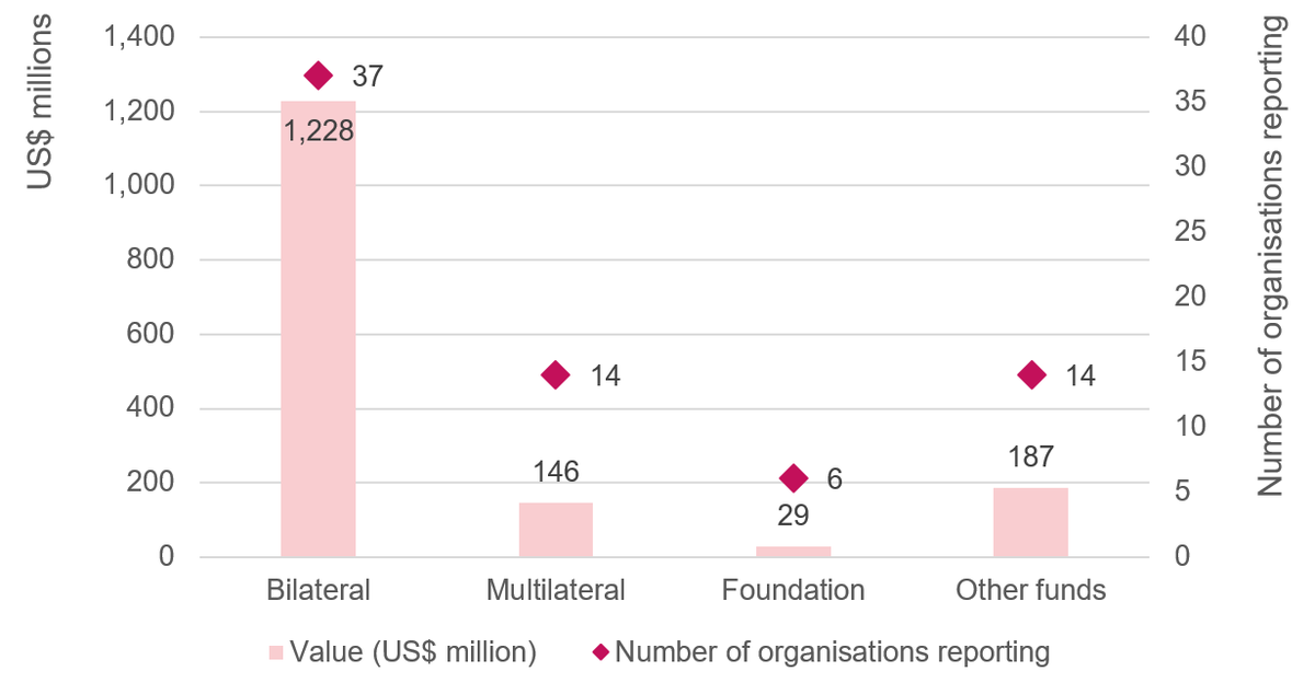 Figure 3: Covid-19 financing reported to FTS by source by organisation type