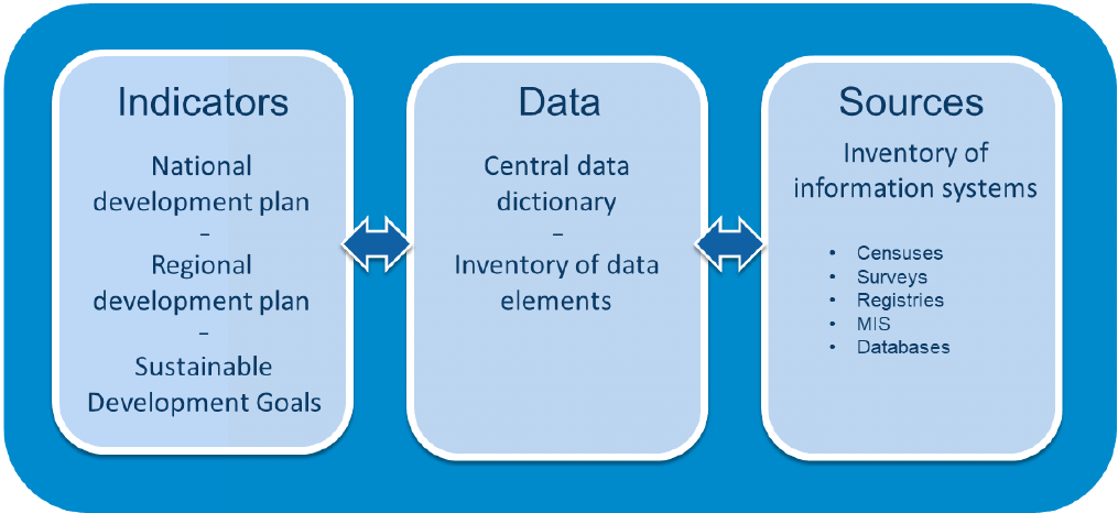 Figure 3: Data governance infrastructure