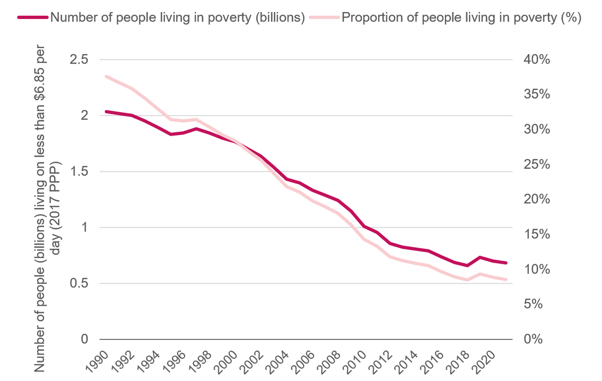 Figure 3: Almost half of the global population lives below the $6.85 poverty line.