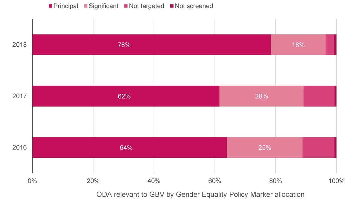 Figure 3: The majority of ODA relevant to gender-based violence is focused on making a principal contribution to gender equality