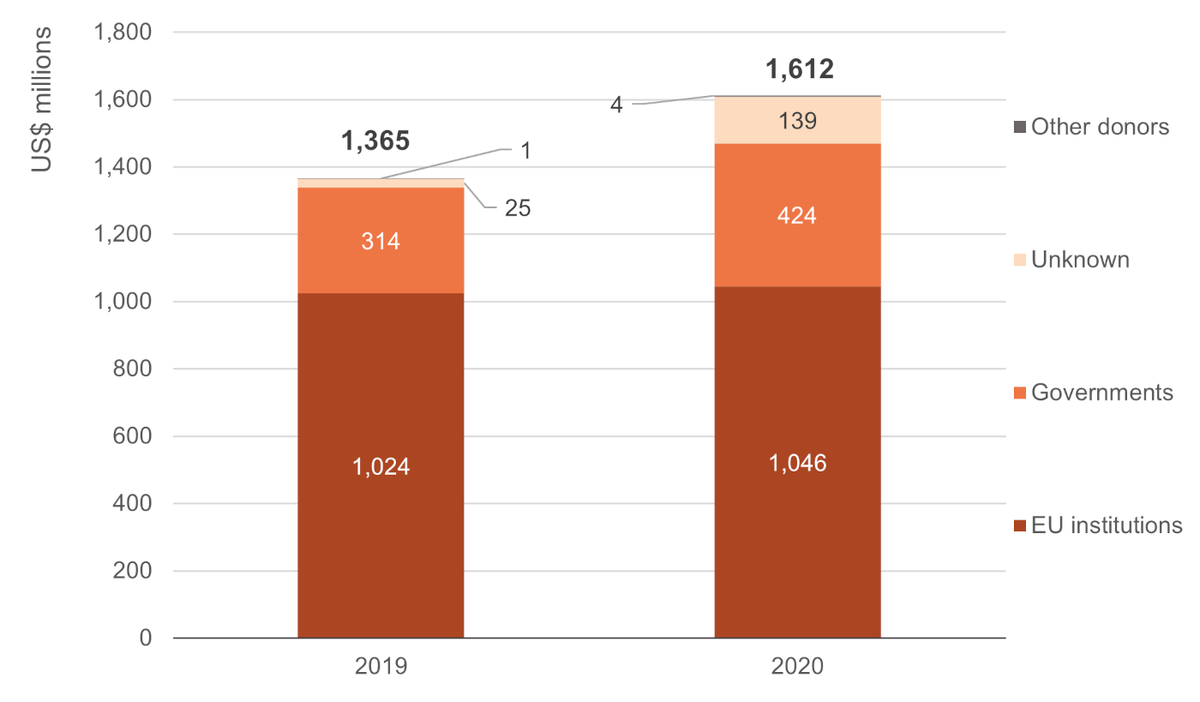 Figure 3: Total grant funding to Türkiye for the Syrian refugee response by donor type, 2019–2020