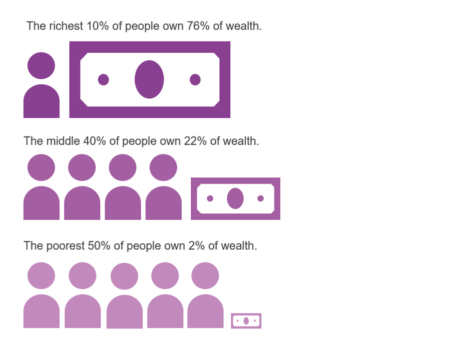 Figure 3: The poorest 50% of people own just 2% of wealth