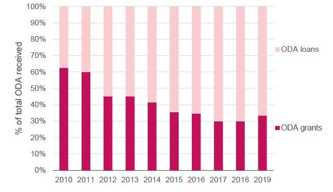 Figure 3: ODA grants and loans as percentage of total ODA, 2010–2019