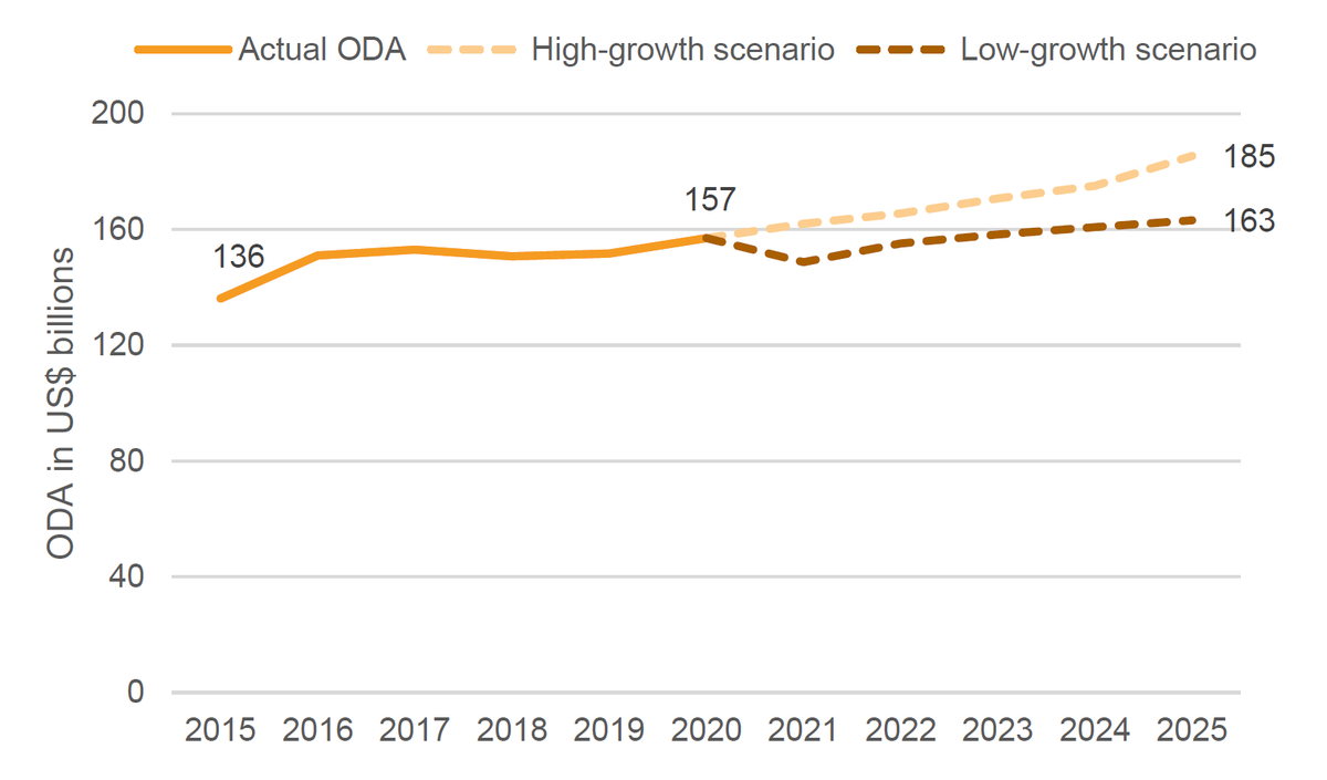Figure 4: ODA from 2015 to 2020, with projections to 2025