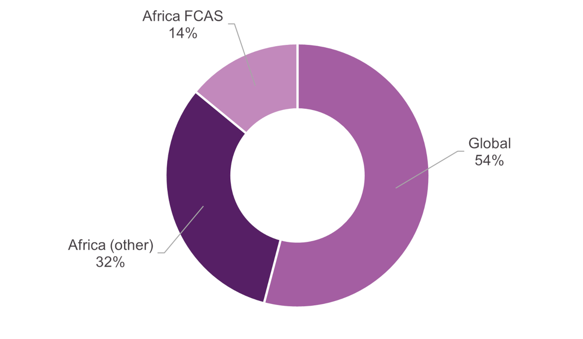 Figure 4: Globally, fragile and conflict-affected states in Africa have received only 14% of disbursed adaptation funding from multilateral climate funds