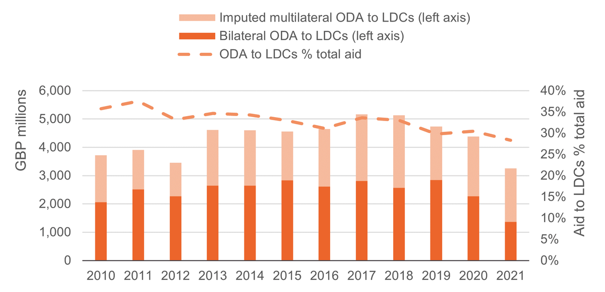 Figure 4: Total ODA to LDCs from the UK, 2010–2021