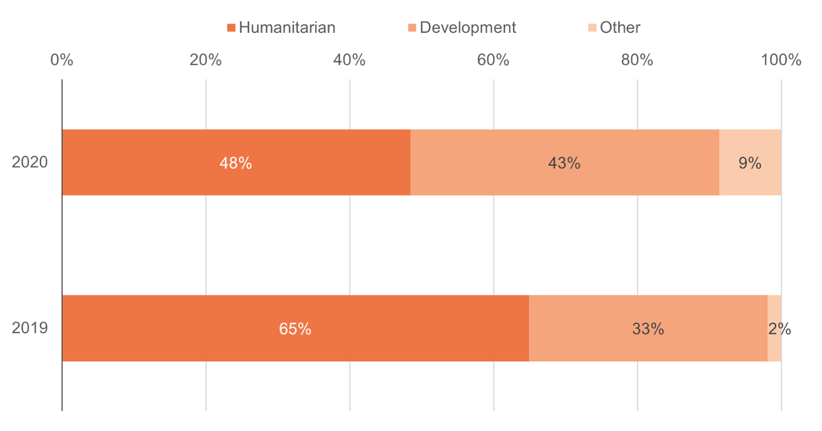 Figure 4: Total humanitarian and development grant funding to Türkiye for the Syrian refugee response, 2019–2020