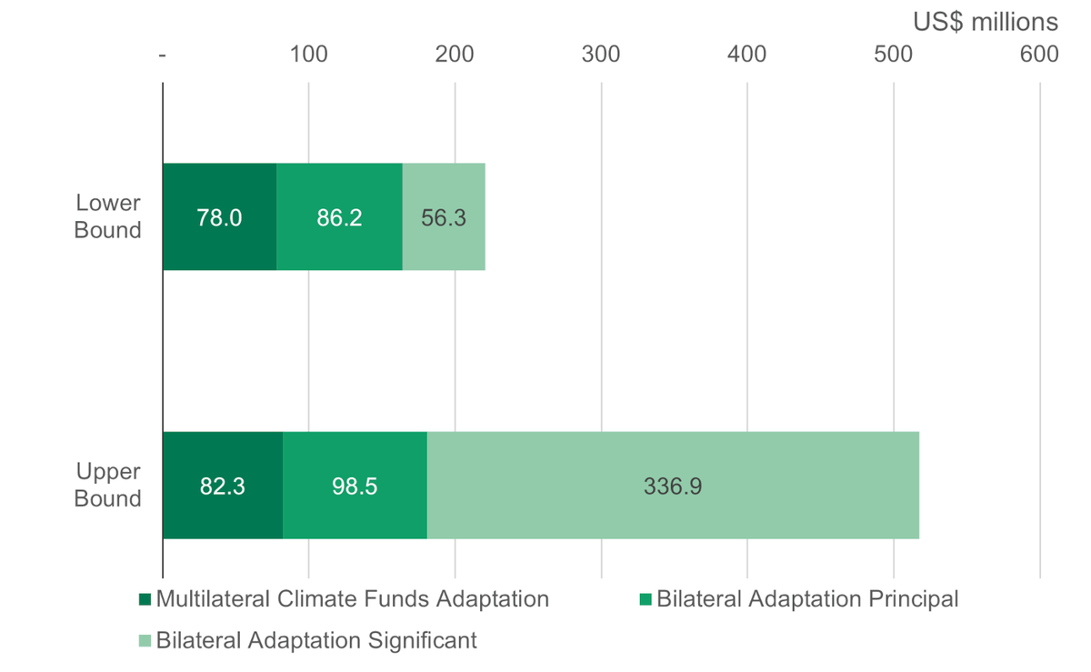 Figure 4: International adaptation funding to Pakistan has been insufficient to enable meaningful adaptation and reach the most vulnerable