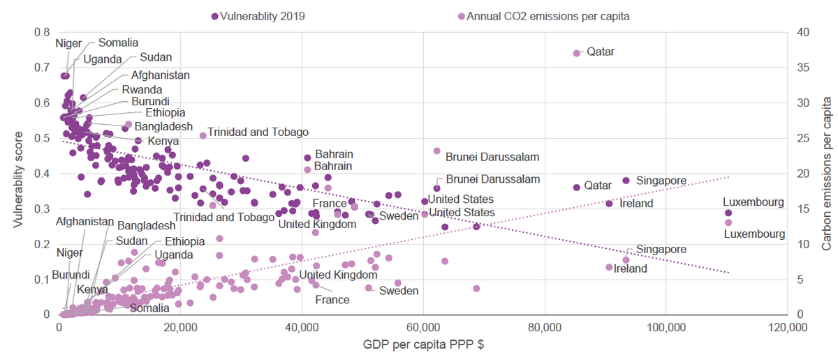 Figure 4: People in countries with the lowest incomes per capita, who have contributed the least carbon emissions, are the most vulnerable to the impacts of climate change