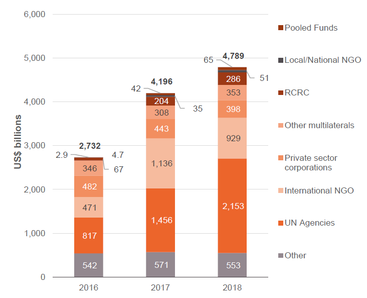 Figure 5: Donors’ reported multi-year humanitarian contributions are largely directed to international organisations
