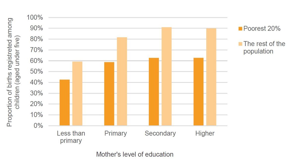 Figure 5: Proportion of births registered among children (aged under five) by poverty and education level of mother, 2015