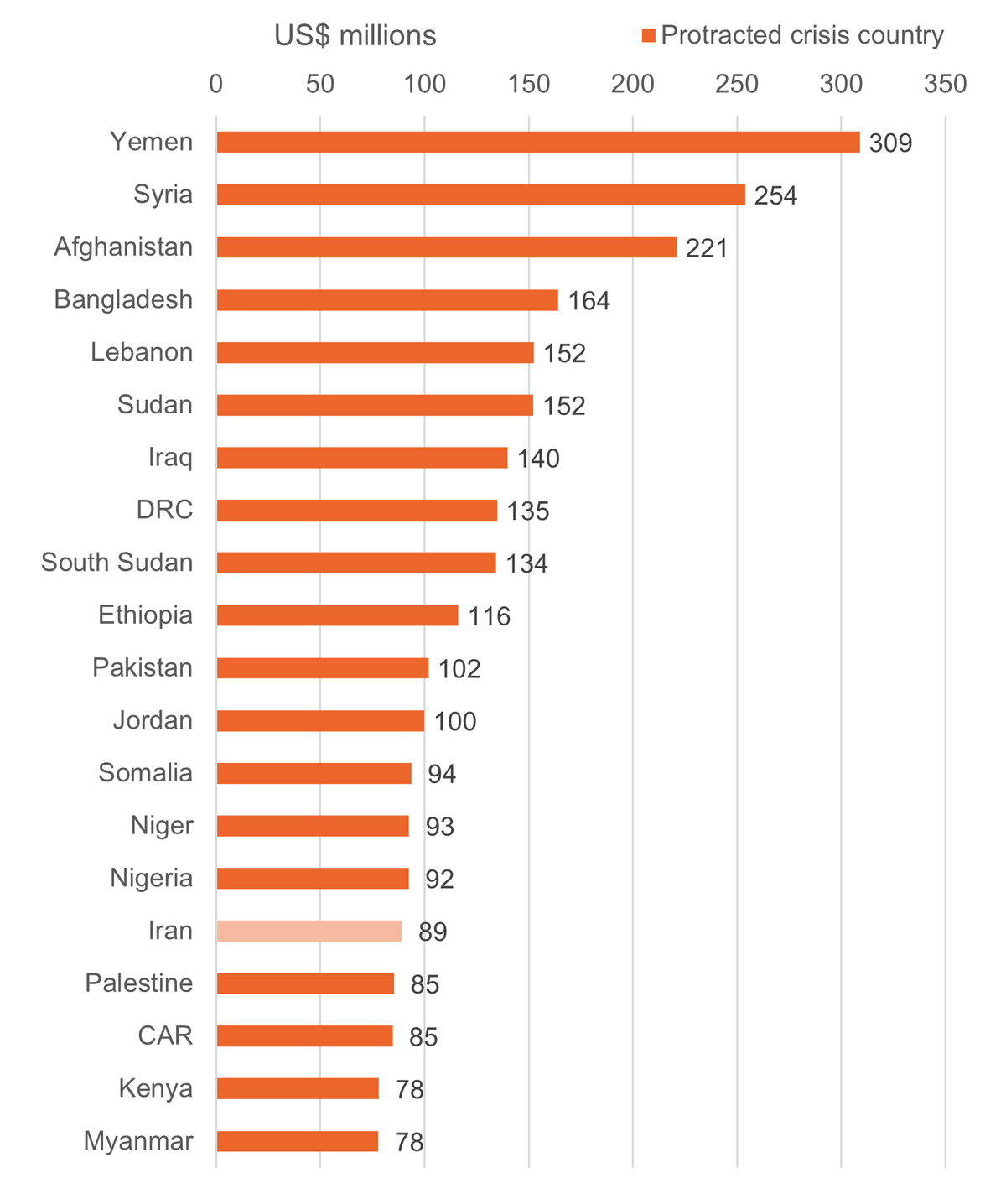 Figure 5: Countries experiencing protracted crisis received the largest volumes of Covid-19 humanitarian grants