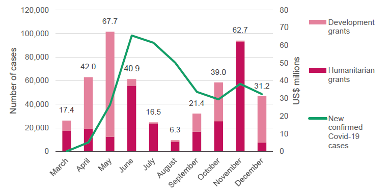 Figure 5: New confirmed Covid-19 cases by month and grant funding to the Covid- 19 response in Bangladesh, 2020