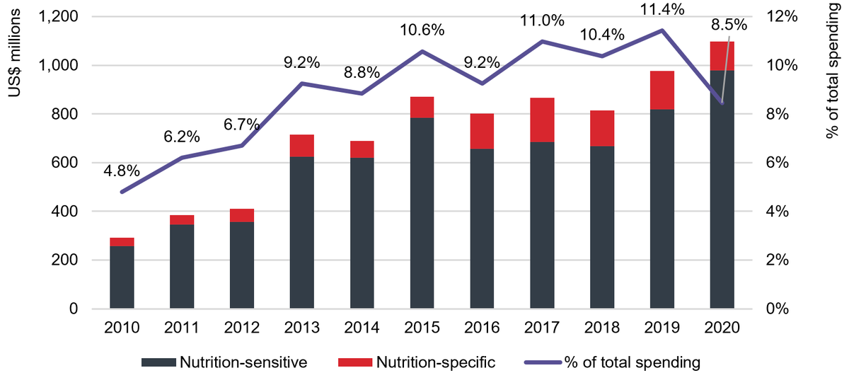 Table 1: FCDO’s ODA spending for nutrition for 2010–2020