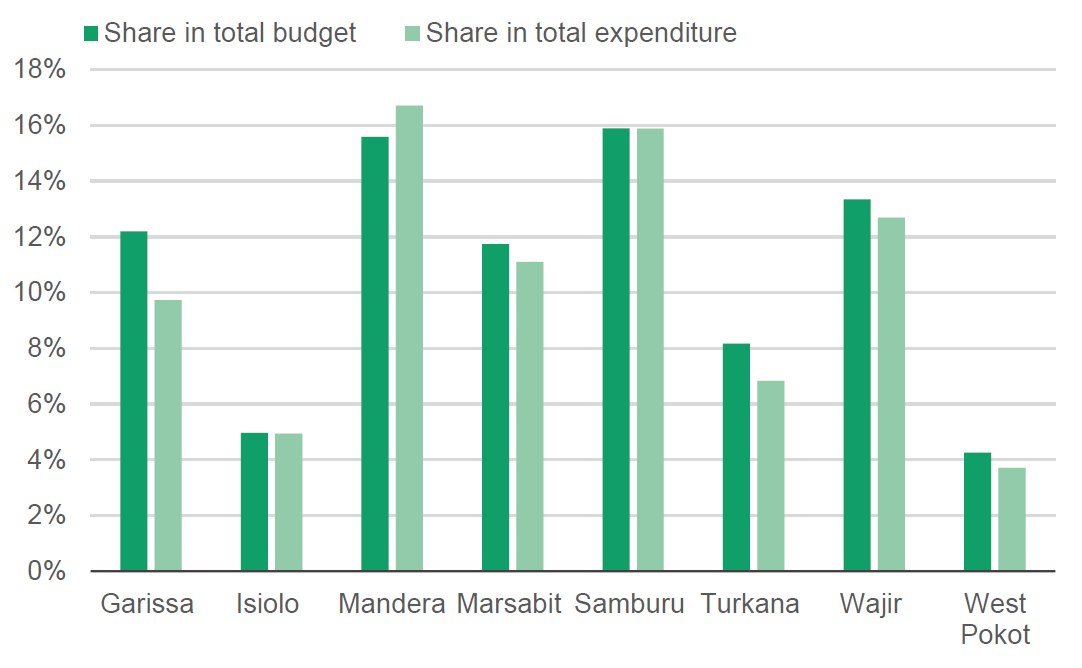 Figure 5: Share of water (including sanitation and hygiene) in total budget and expenditure between 2014/15 and 2018/19