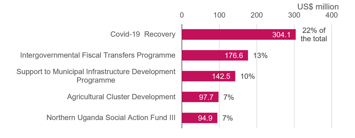 Figure 5: The five highest-funded World Bank loan-financed projects, January 2018 to June 2021
