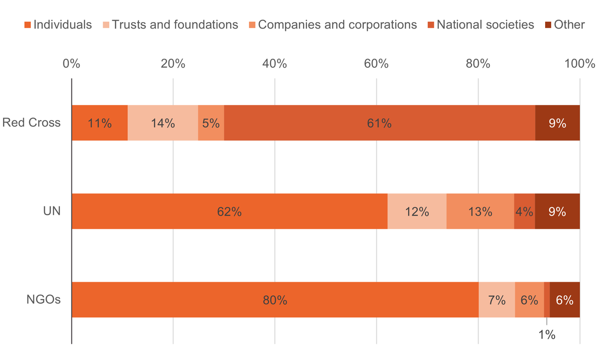 Figure 5: NGOs rely on individuals for most of their private humanitarian income