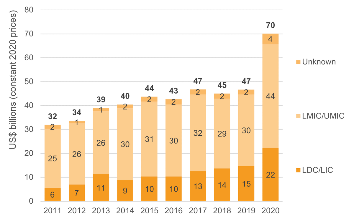 Figure 6: ODA loans rose sharply in 2020
