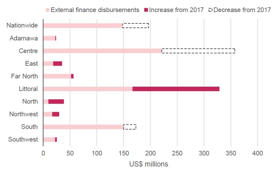 Figure 6: External disbursements to infrastructure by region, 2017 and 2018