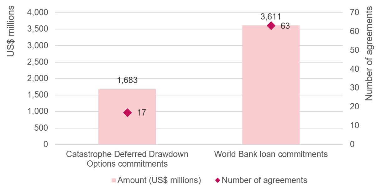 Figure 6: World Bank loan totals for Covid-19 response