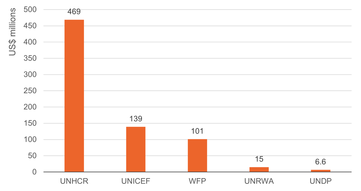 Figure 6: UNHCR receives the highest volume of private humanitarian funding