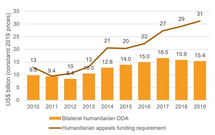 Figure 7: Following strong growth since 2012, humanitarian ODA from DAC donors has fallen year on year since 2017