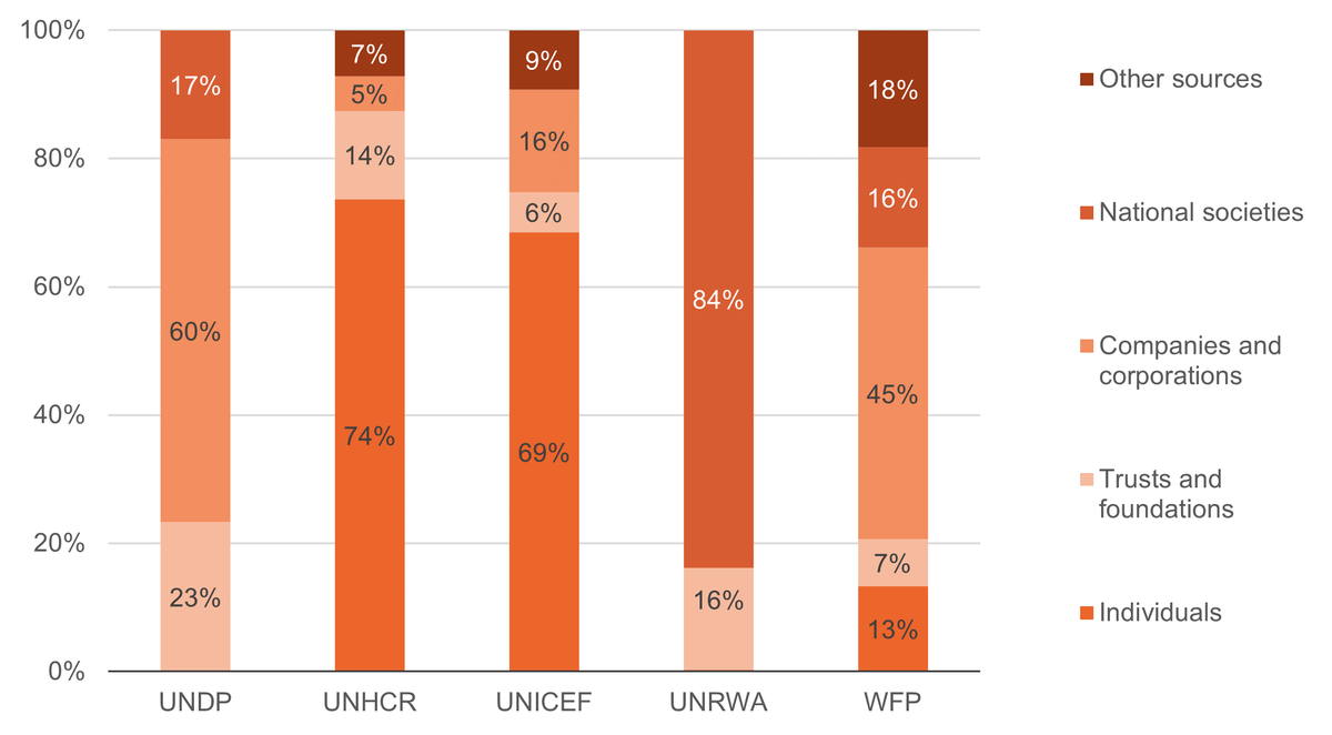 Figure 7: Private donors support individual UN agencies differently
