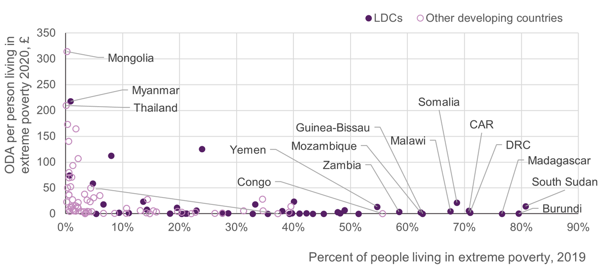 Figure 7: UK ODA per person living in extreme poverty, by recipient, 2020