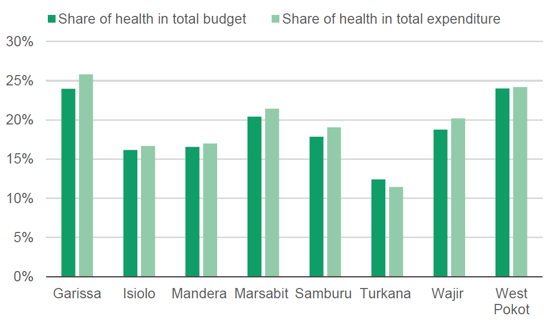 Figure 7: Share of health in total budget and expenditure between 2014/15 and 2018/19