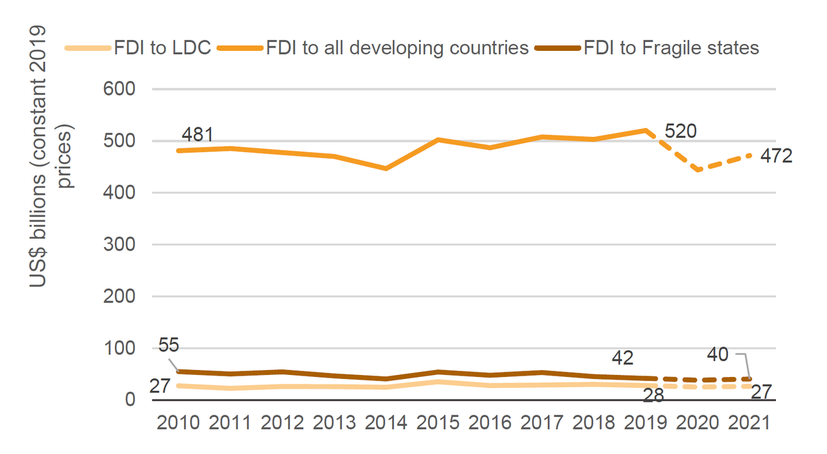 Figure 7: Estimates of FDI for all developing countries, LDCs and fragile states
