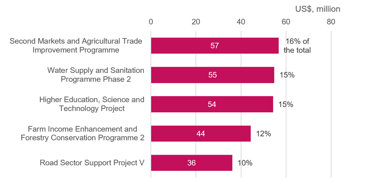 Figure 8: Five highest-funded African Development Bank loan-financed projects, January 2018 to June 2021