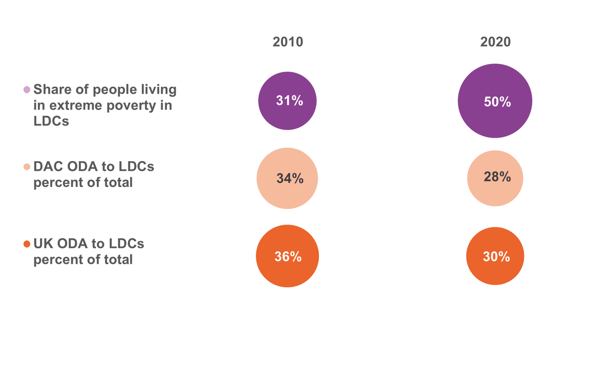 Figure 8: ODA to LDCs relative to LDCs’ share of people living in extreme poverty, 2010 and 2020