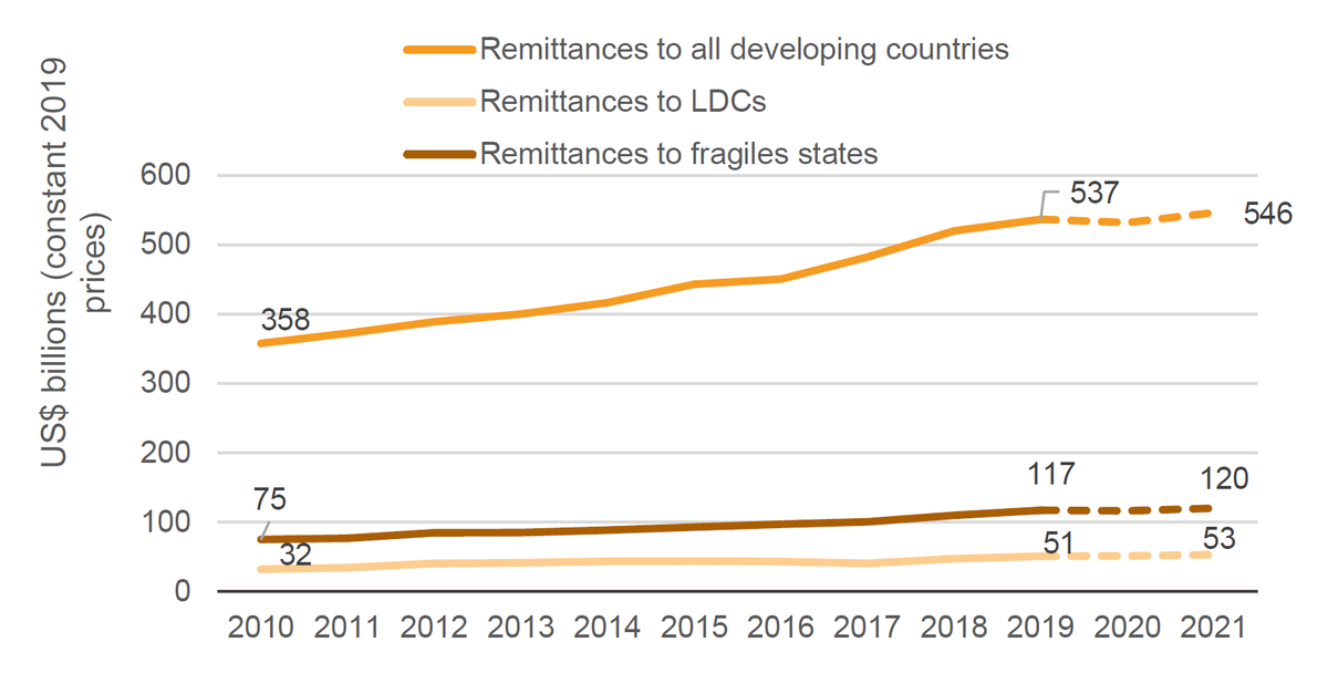 Figure 8: Estimates of remittances for all developing countries, LDCs and fragile states