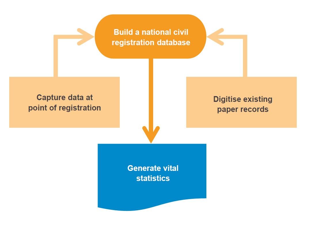 Figure 9: The four steps towards digital CRVS