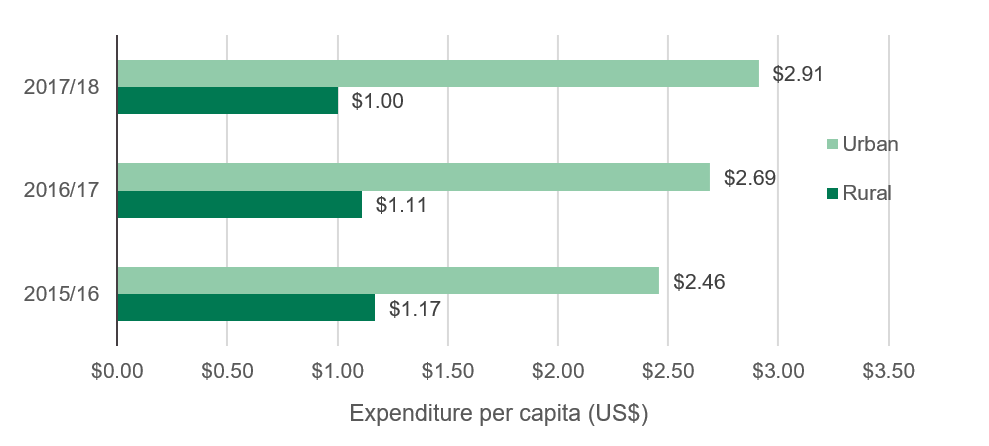 Figure 9: Higher per capita government urban expenditure on water and sanitation, FY2015/16 to FY2017/18 (US$)