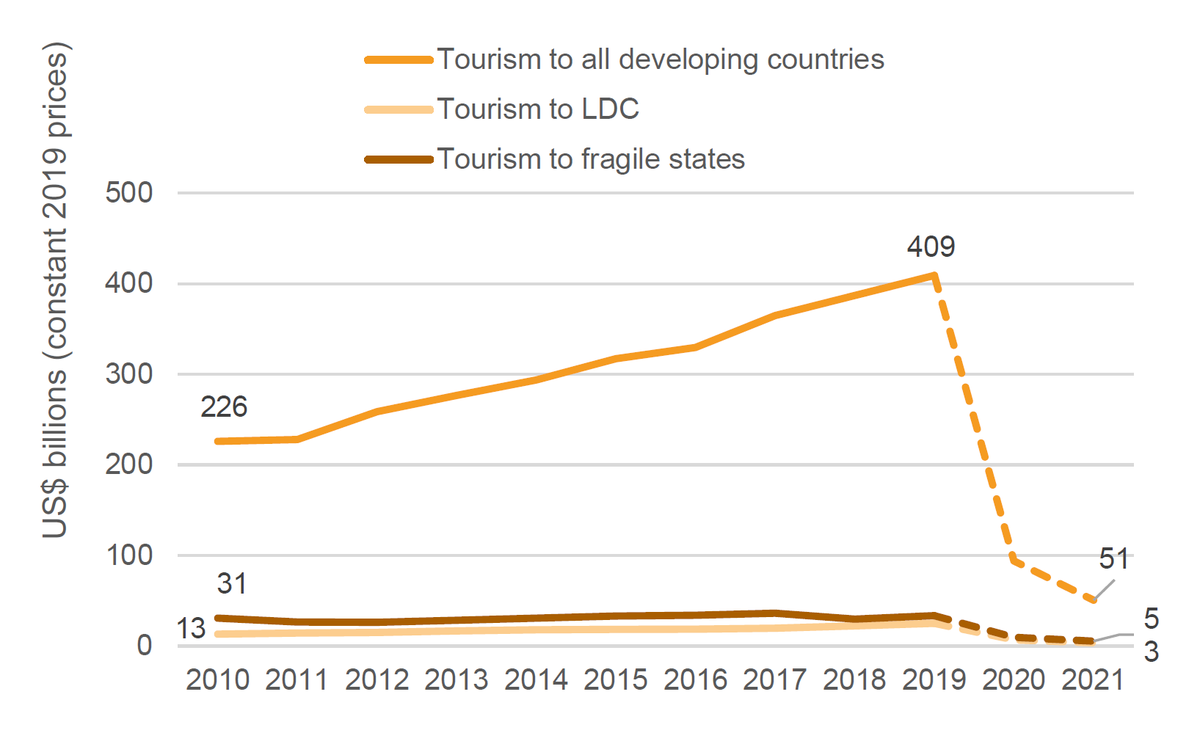 Figure 9: Estimates of tourism revenue for all developing countries, LDCs and fragile states