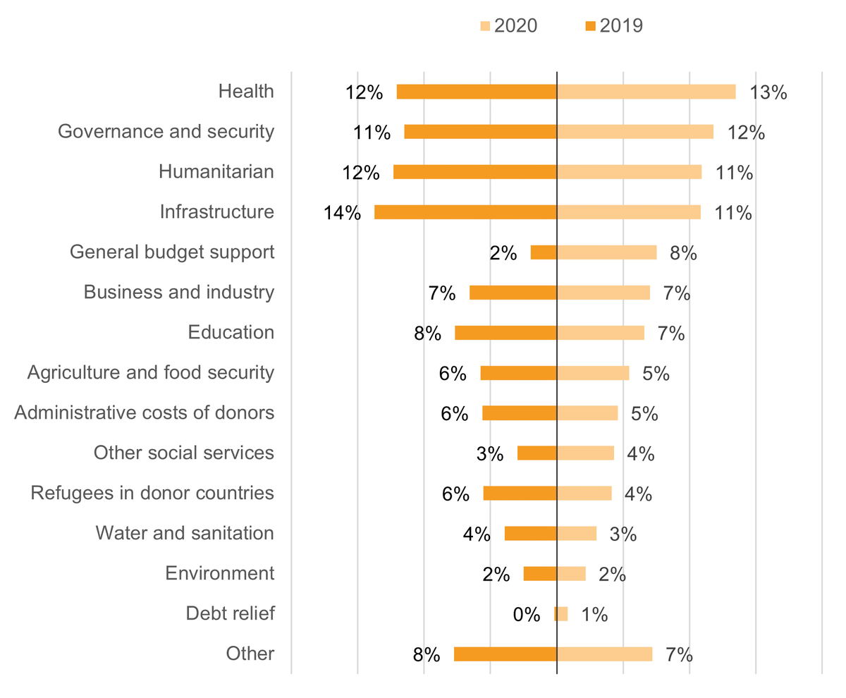 Figure 9: ODA to budget support, health and governance increased in 2020, while spending on infrastructure and water and sanitation saw the largest fall from 2019