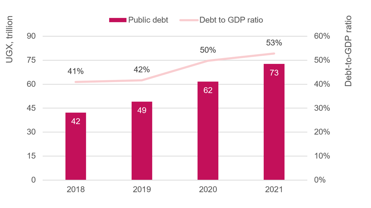 Figure 9: Uganda’s public debt, 2018–2021