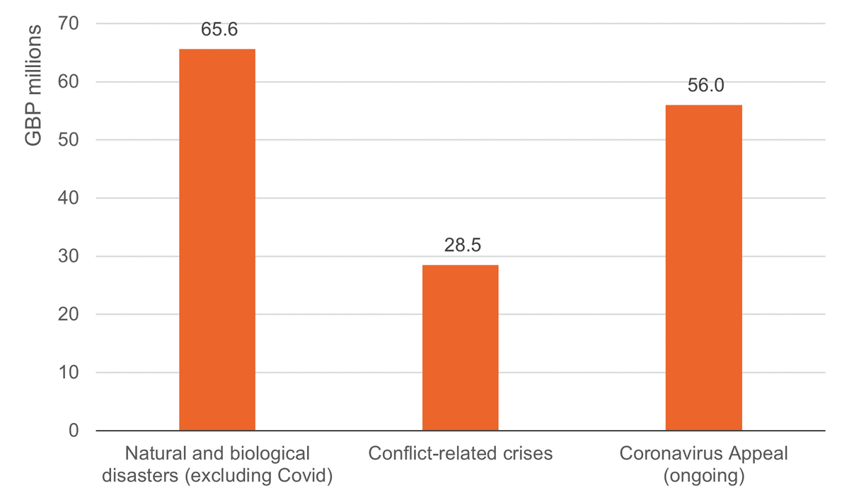 Figure 9: Historically, natural disasters have received more support from individuals than conflict-related crises