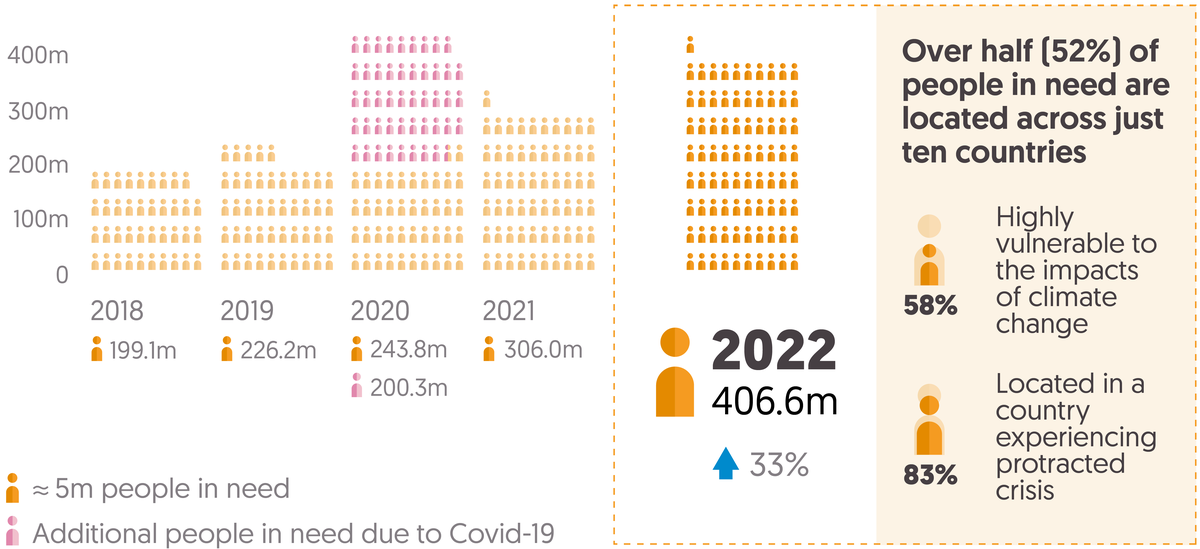 Global Humanitarian Assistance Report 2023 | Summary - Development ...