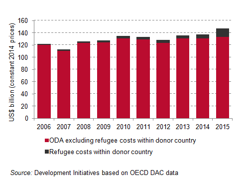 Global-ODA-spending-to-show-proportion-of-refugee-costs_upload.png