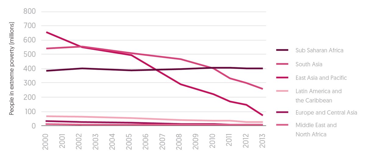 Figure 1.3 Global progress in reducing poverty was mainly driven by a sharp decrease in the number of people living in extreme poverty in East Asia largely as a result of economic growth