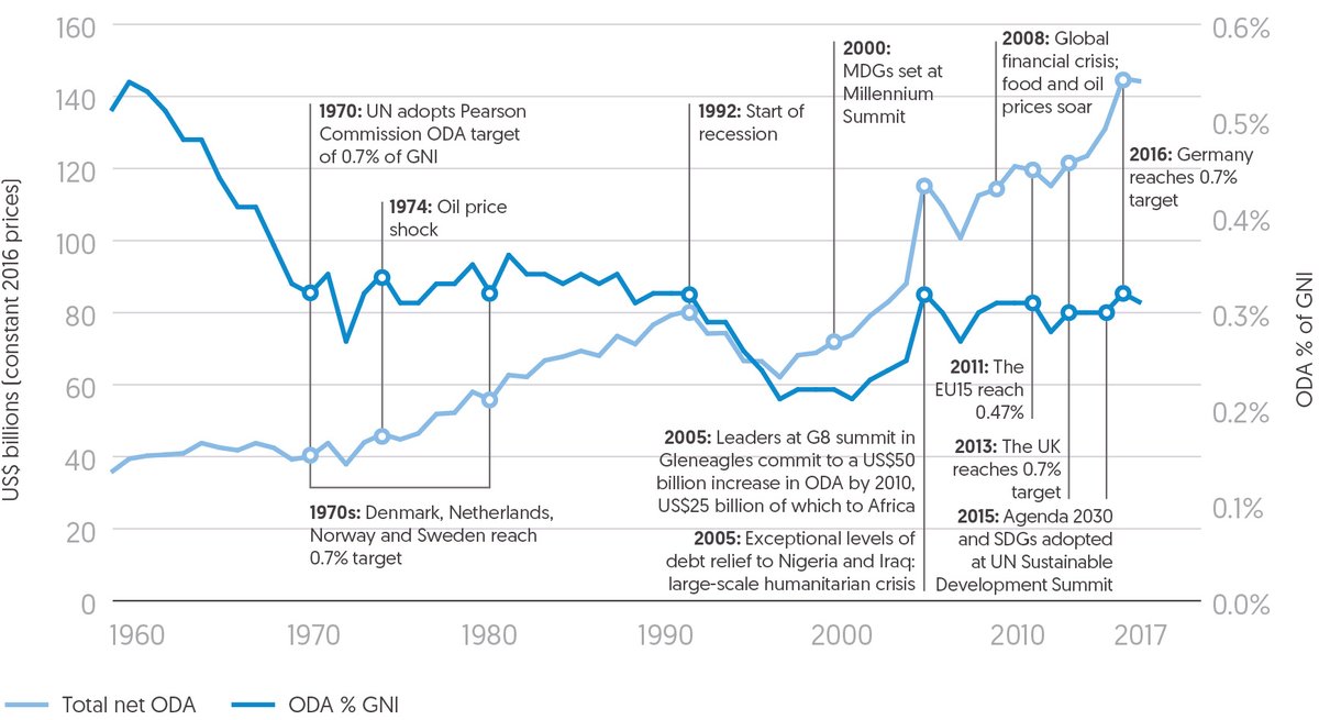 Figure 2.1 Net ODA has grown in $ terms since the 1960s but not as a share of donors' GNI