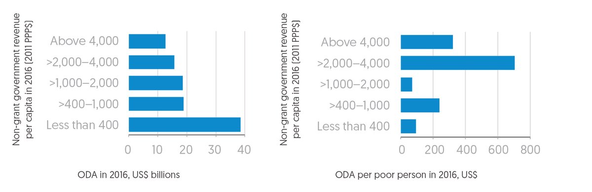 Figure 2.10 More ODA goes to countries with lower government resources... Figure 2.11 ...however, ODA per poor person is significantly lower in countries with low government revenues