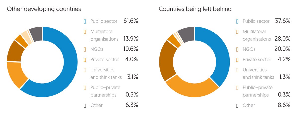 Figure 2.20 Less ODA is channelled through the public sector in countries being left behind