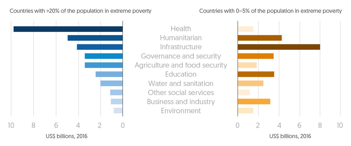 Figure 2.23 There are clear differences across sector allocations of ODA between countries at different levels of extreme poverty